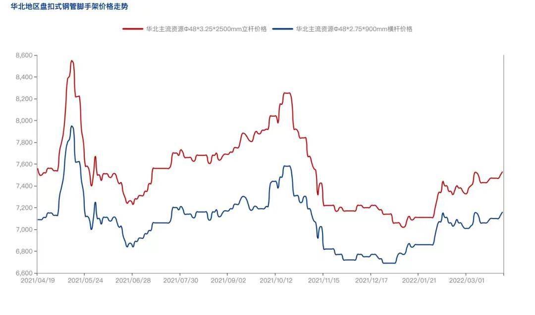 2022年4月疫情防控常態(tài)化背景下，盤扣腳手架市場(chǎng)怎么樣？(圖3)